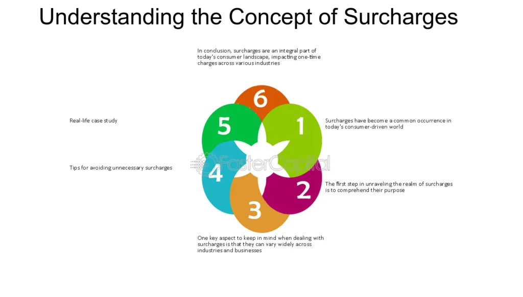 Surcharge News